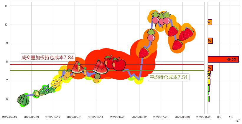 亚星锚链(sh601890)持仓成本图-阿布量化