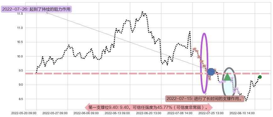 中煤能源阻力支撑位图-阿布量化