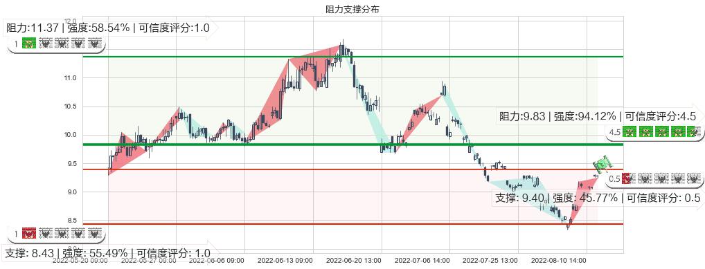 中煤能源(sh601898)阻力支撑位图-阿布量化