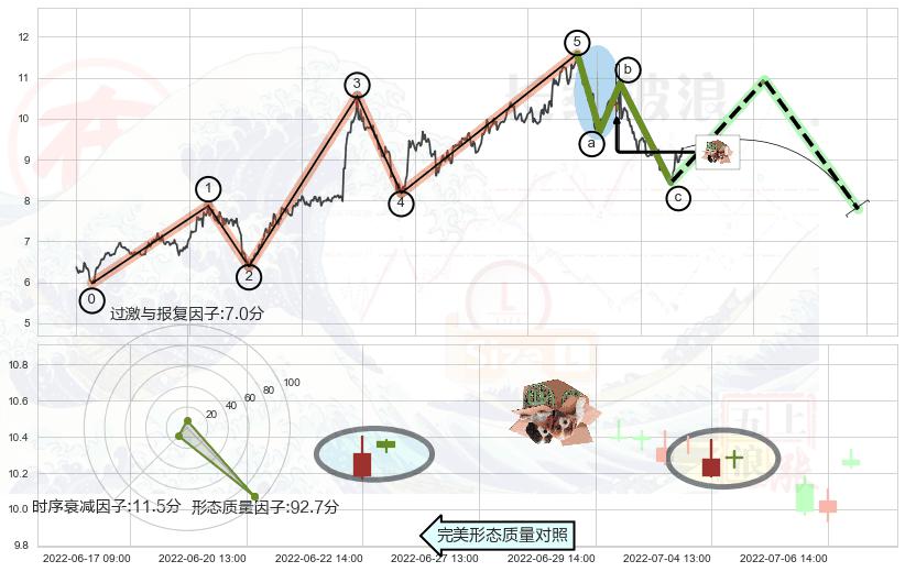 顶部尽头线（下山虎）+吊颈线（上吊线）+倾盆大雨+看跌(高位倒锤头)流星线+下跌孤独十字星 ➕ 调整浪ABC