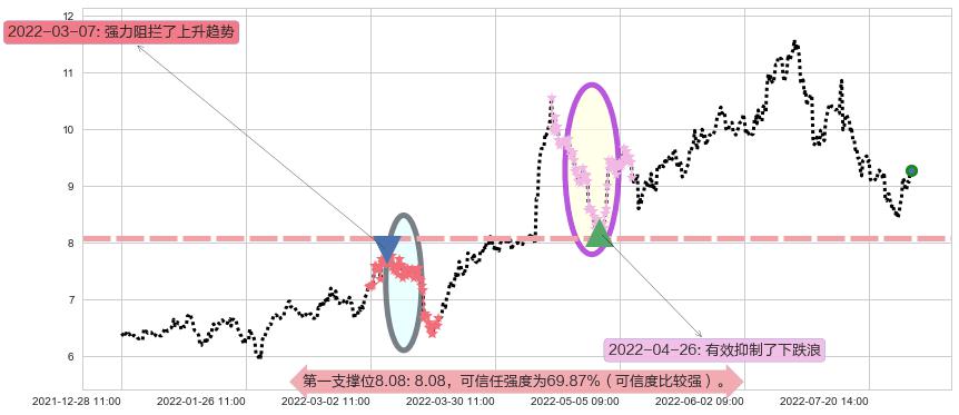 中煤能源阻力支撑位图-阿布量化