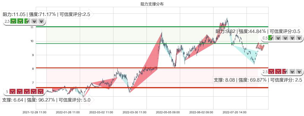 中煤能源(sh601898)阻力支撑位图-阿布量化