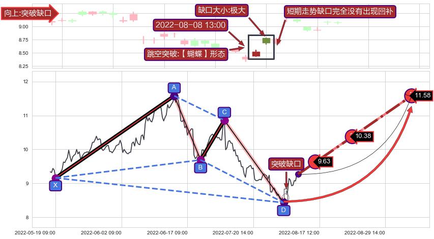 跳空缺口➕谐波(Target)