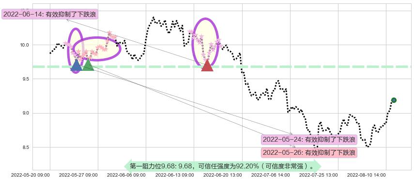 紫金矿业阻力支撑位图-阿布量化