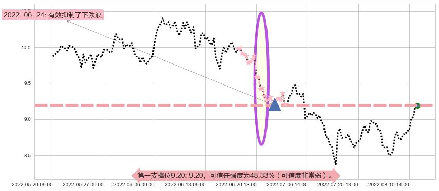 紫金矿业阻力支撑位图-阿布量化