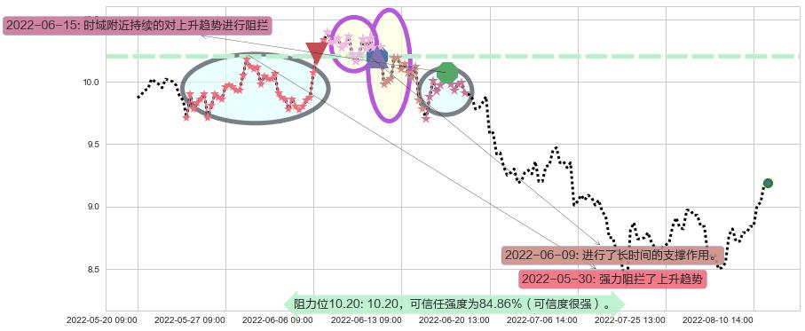 紫金矿业阻力支撑位图-阿布量化