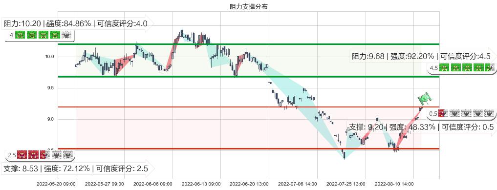 紫金矿业(sh601899)阻力支撑位图-阿布量化