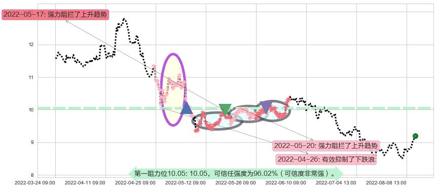 紫金矿业阻力支撑位图-阿布量化