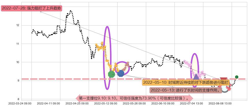 紫金矿业阻力支撑位图-阿布量化