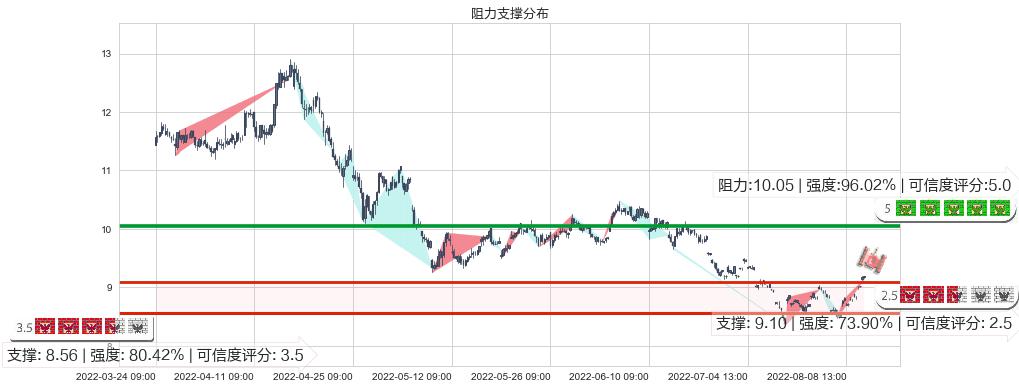 紫金矿业(sh601899)阻力支撑位图-阿布量化