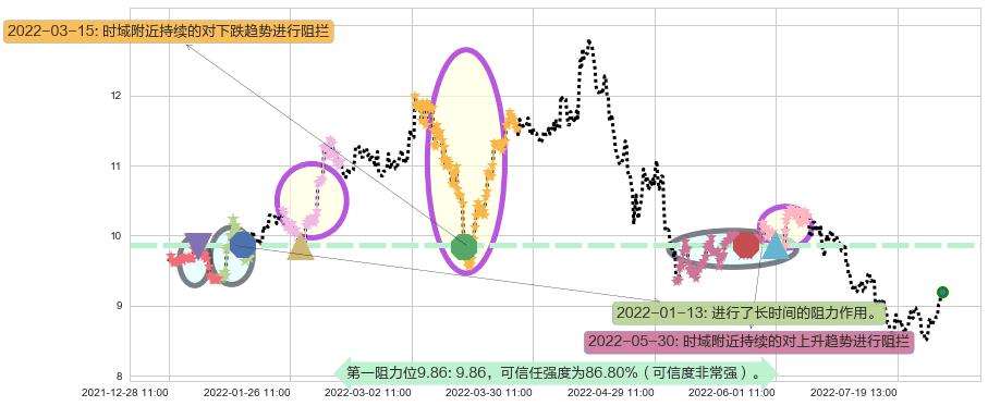 紫金矿业阻力支撑位图-阿布量化