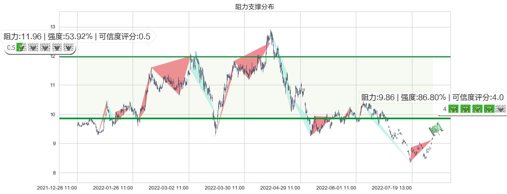 紫金矿业(sh601899)阻力支撑位图-阿布量化