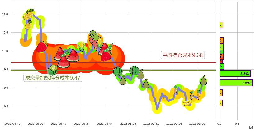 紫金矿业(sh601899)持仓成本图-阿布量化