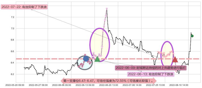 方正证券阻力支撑位图-阿布量化