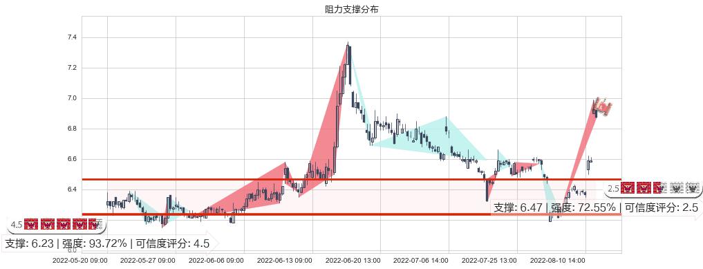 方正证券(sh601901)阻力支撑位图-阿布量化