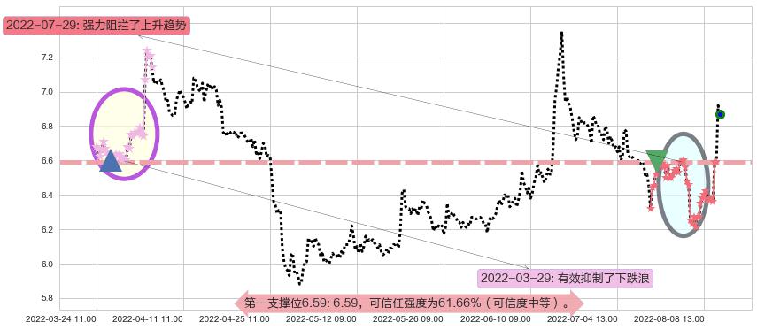方正证券阻力支撑位图-阿布量化