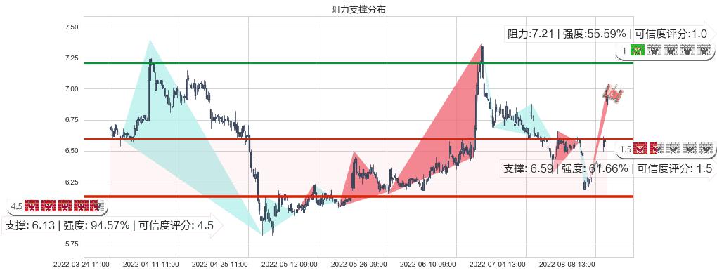 方正证券(sh601901)阻力支撑位图-阿布量化