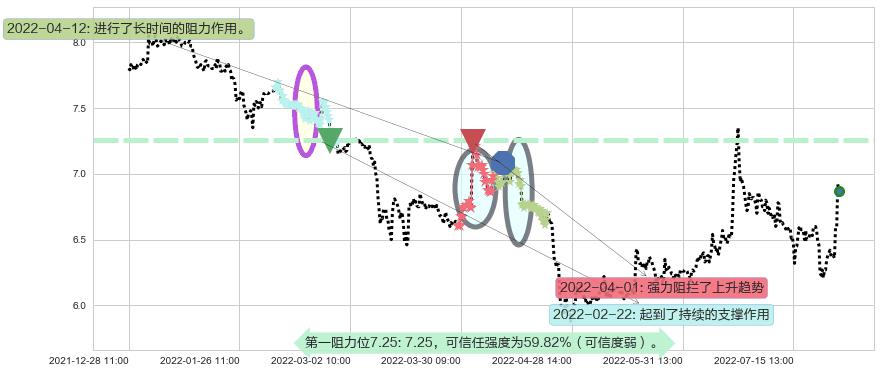 方正证券阻力支撑位图-阿布量化