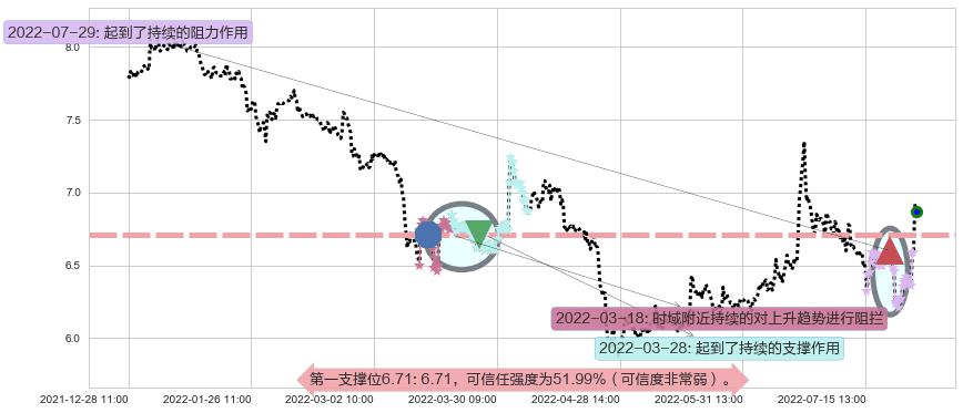 方正证券阻力支撑位图-阿布量化