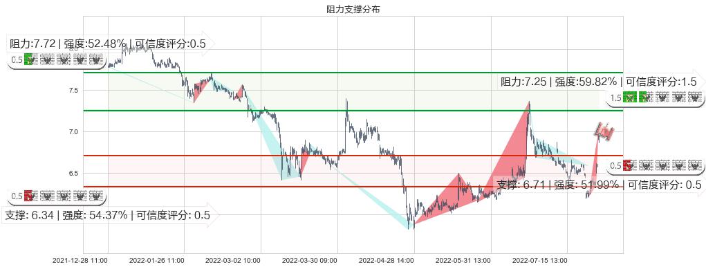 方正证券(sh601901)阻力支撑位图-阿布量化