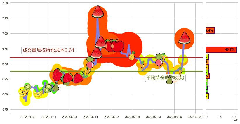 方正证券(sh601901)持仓成本图-阿布量化