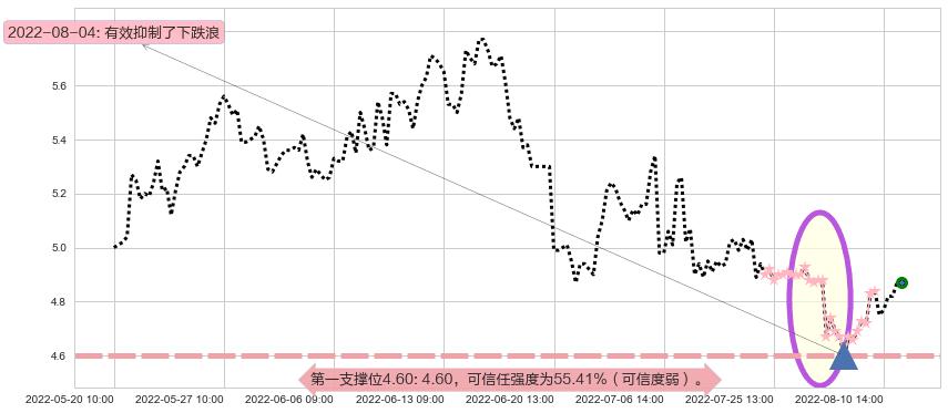 新集能源阻力支撑位图-阿布量化