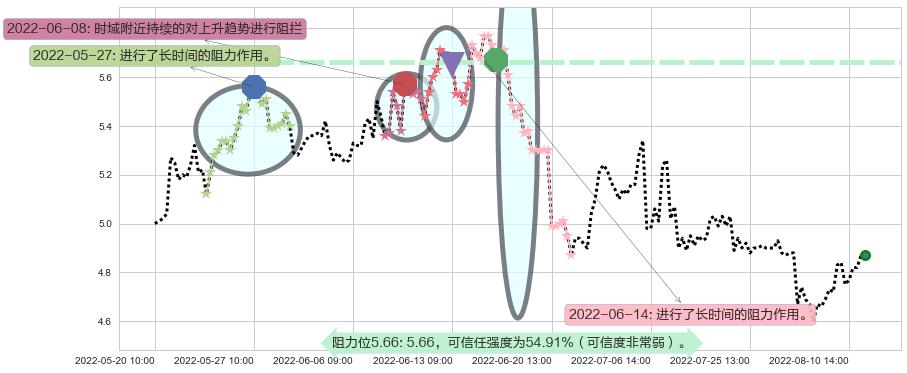 新集能源阻力支撑位图-阿布量化