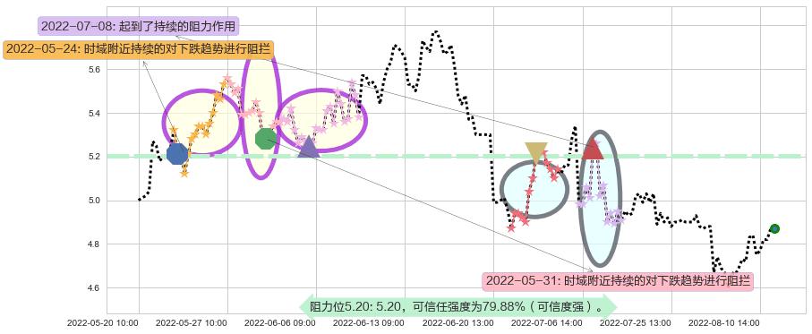 新集能源阻力支撑位图-阿布量化