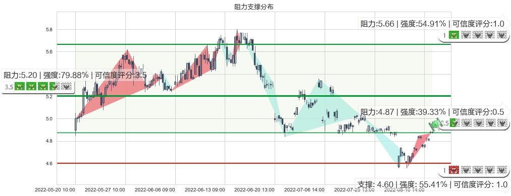 新集能源(sh601918)阻力支撑位图-阿布量化