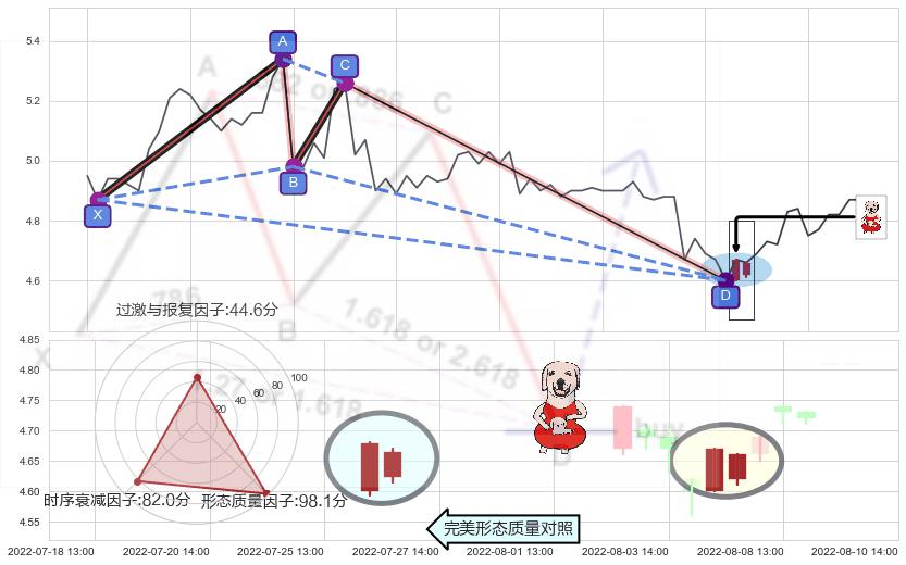 上涨身怀六甲+单针探底（定海神针） ➕ 谐波(XABCD)