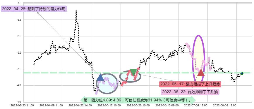 新集能源阻力支撑位图-阿布量化