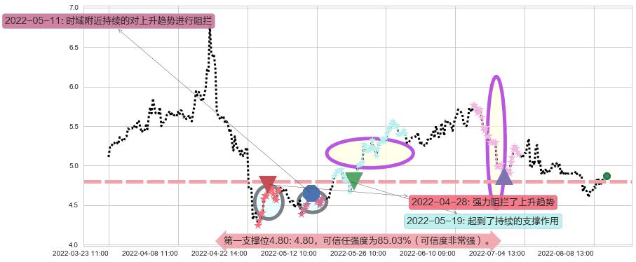 新集能源阻力支撑位图-阿布量化