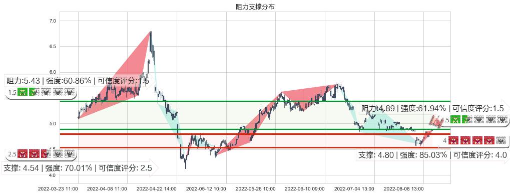 新集能源(sh601918)阻力支撑位图-阿布量化