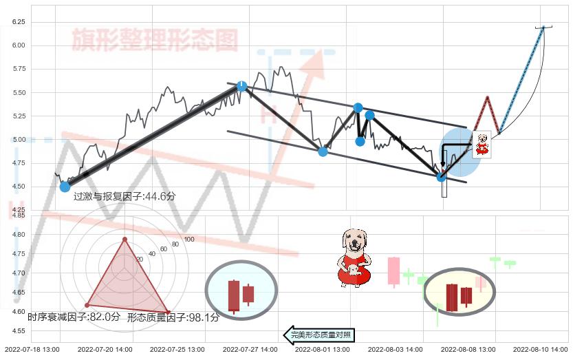上涨身怀六甲+单针探底（定海神针） ➕ 突破整理