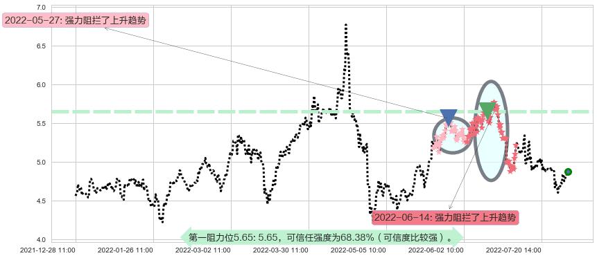 新集能源阻力支撑位图-阿布量化