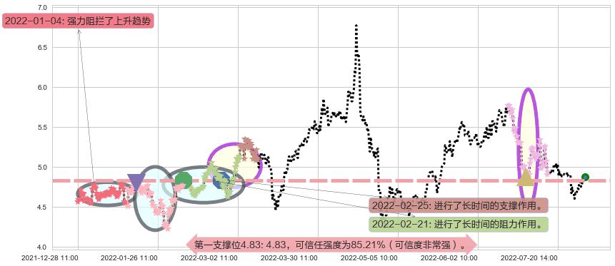 新集能源阻力支撑位图-阿布量化