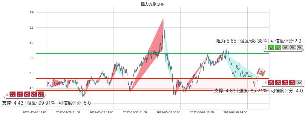 新集能源(sh601918)阻力支撑位图-阿布量化