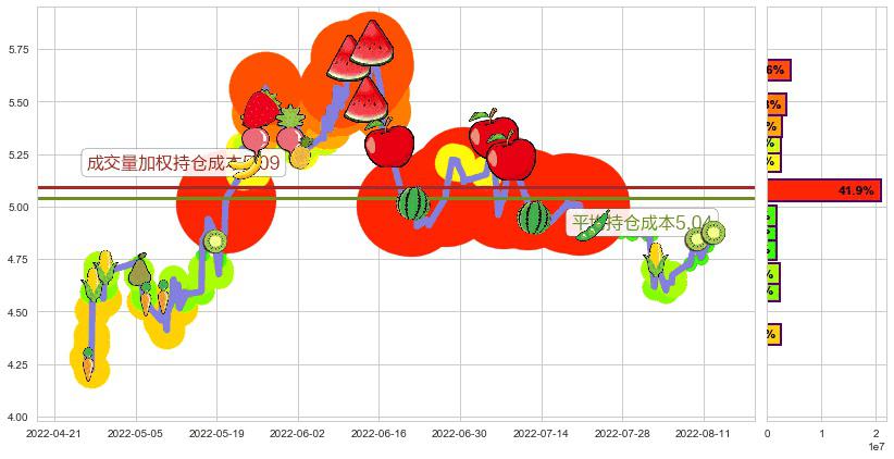 新集能源(sh601918)持仓成本图-阿布量化