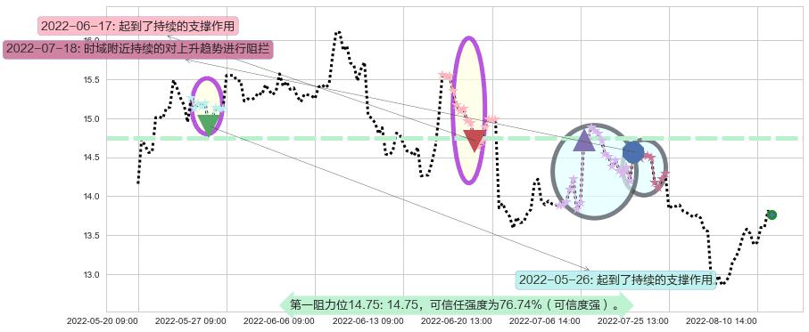 中远海控阻力支撑位图-阿布量化