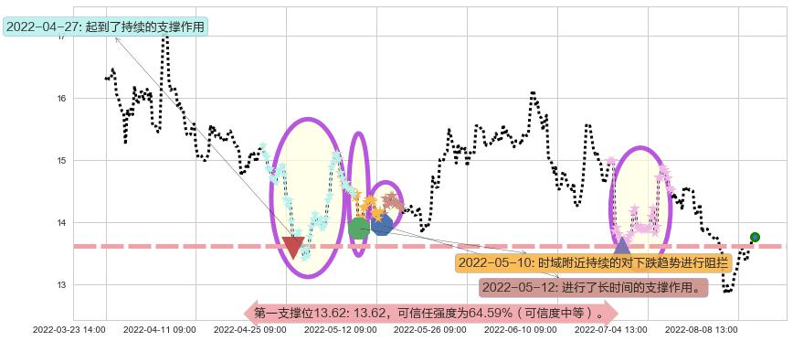 中远海控阻力支撑位图-阿布量化