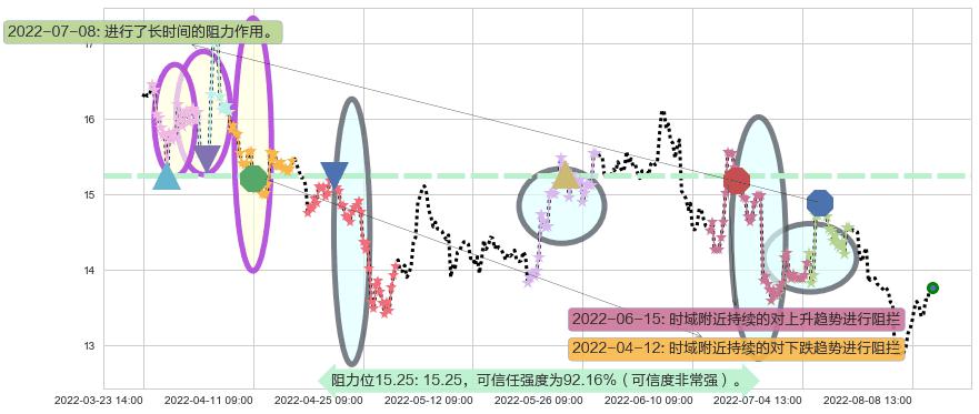 中远海控阻力支撑位图-阿布量化