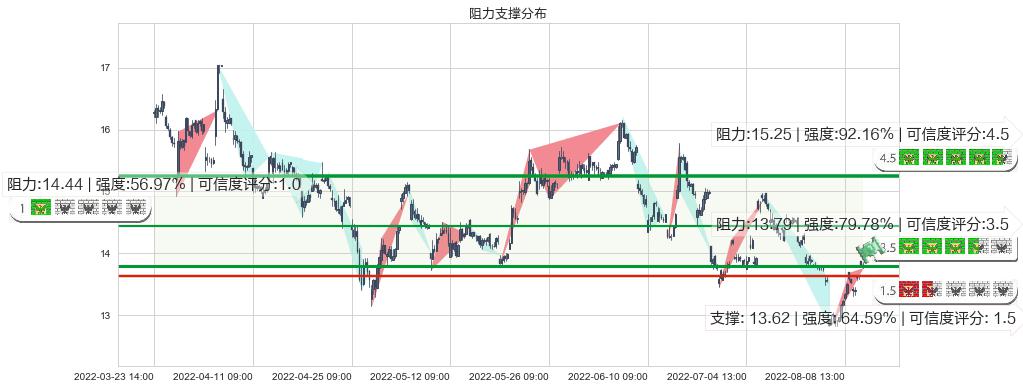 中远海控(sh601919)阻力支撑位图-阿布量化