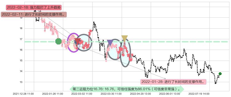 中远海控阻力支撑位图-阿布量化