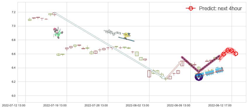 预测凤凰传媒(sh601928)价格K线图-阿布量化