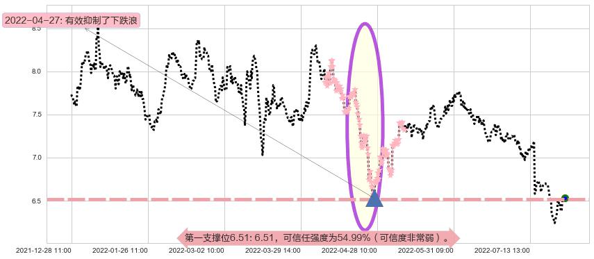 凤凰传媒阻力支撑位图-阿布量化