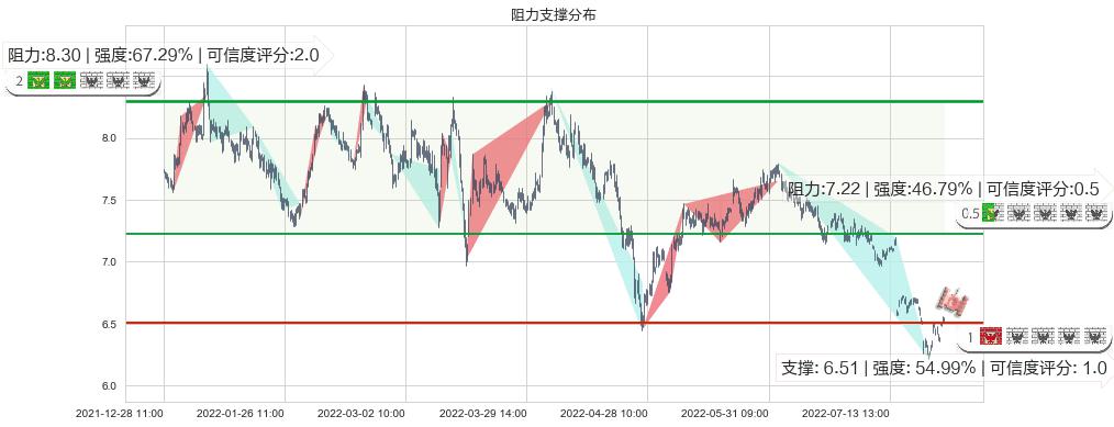 凤凰传媒(sh601928)阻力支撑位图-阿布量化