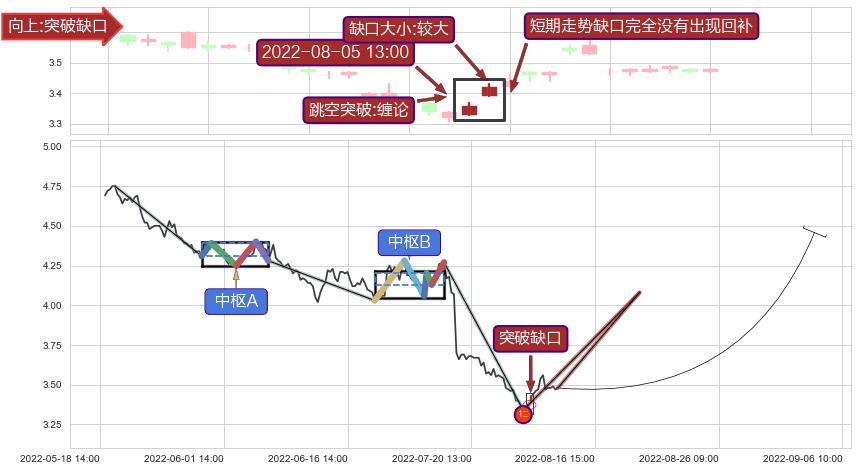 跳空缺口➕缠论买卖点