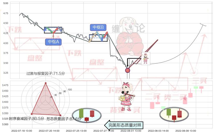早晨之星（黎明之星）+单针探底（定海神针）+底部尽头线（上山虎）+低位并排阳线 ➕ 缠论买卖点