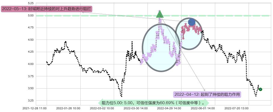 永辉超市阻力支撑位图-阿布量化