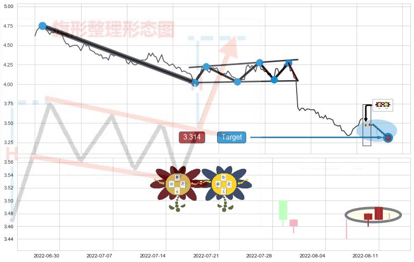 射击之星形态+下跌螺旋桨+下降插入线（坠落线）+低位并排阳线 ➕ 突破整理